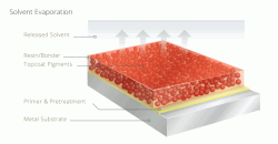 paint coating for coil sheets