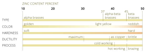 brass properties