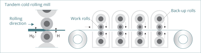 schematic illustration of a cold rolling tandem mill